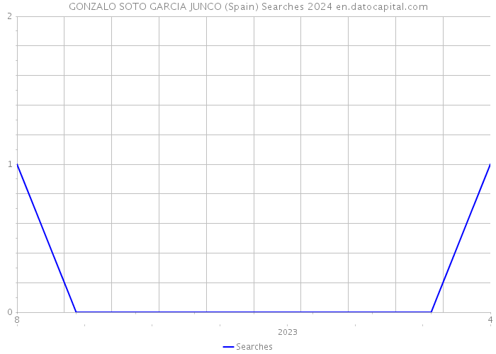 GONZALO SOTO GARCIA JUNCO (Spain) Searches 2024 