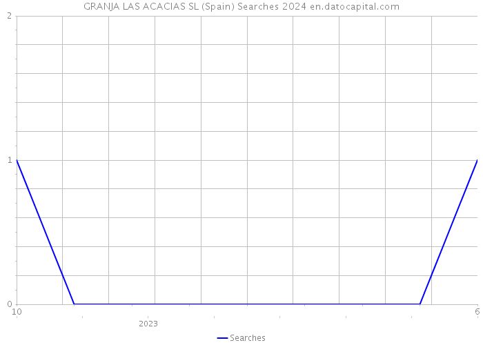 GRANJA LAS ACACIAS SL (Spain) Searches 2024 