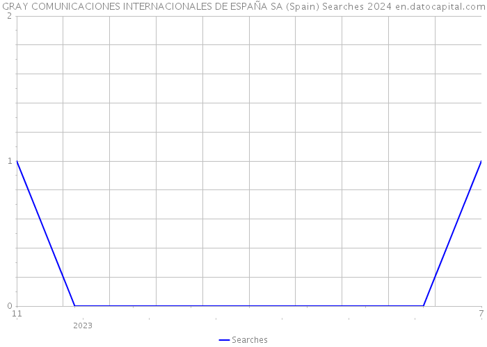 GRAY COMUNICACIONES INTERNACIONALES DE ESPAÑA SA (Spain) Searches 2024 