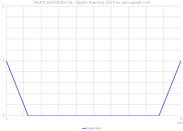 GRUPO ALFA EGIDO SL. (Spain) Searches 2024 