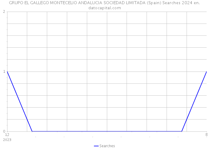 GRUPO EL GALLEGO MONTECELIO ANDALUCIA SOCIEDAD LIMITADA (Spain) Searches 2024 