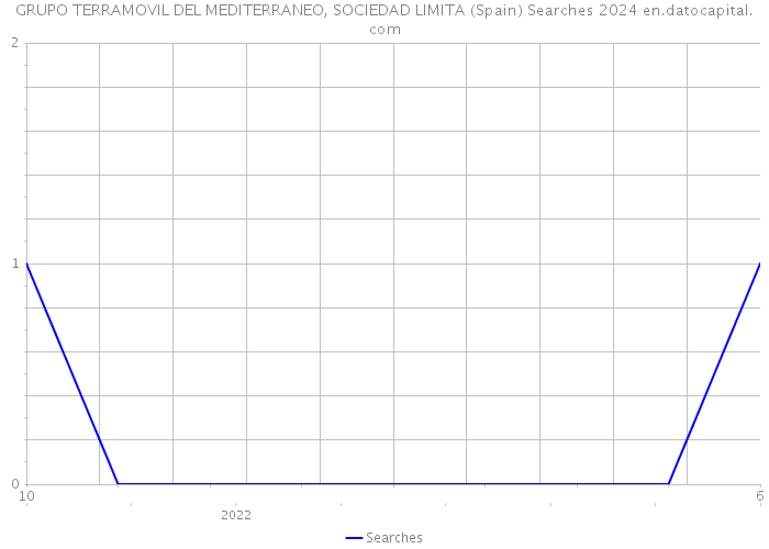 GRUPO TERRAMOVIL DEL MEDITERRANEO, SOCIEDAD LIMITA (Spain) Searches 2024 