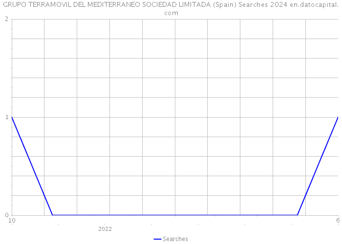 GRUPO TERRAMOVIL DEL MEDITERRANEO SOCIEDAD LIMITADA (Spain) Searches 2024 