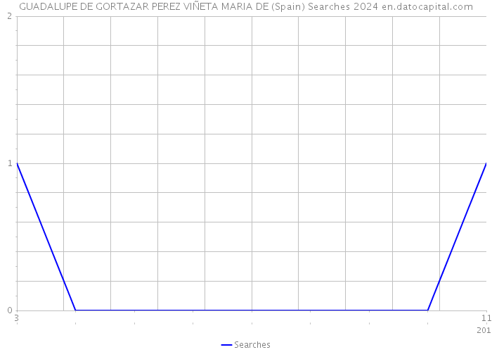 GUADALUPE DE GORTAZAR PEREZ VIÑETA MARIA DE (Spain) Searches 2024 