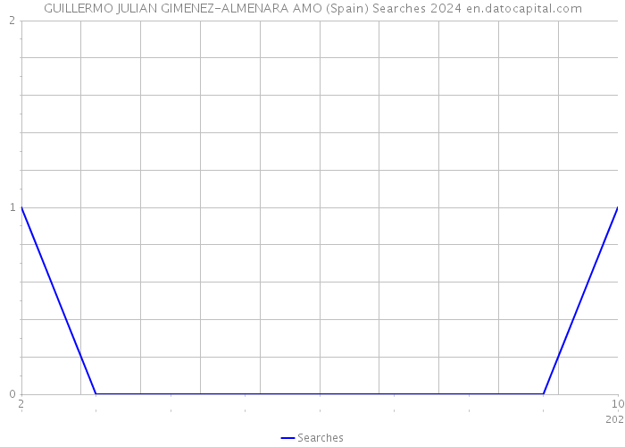 GUILLERMO JULIAN GIMENEZ-ALMENARA AMO (Spain) Searches 2024 