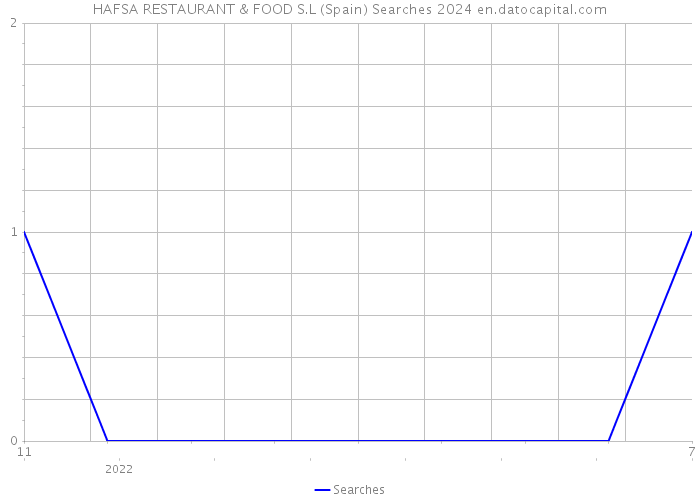 HAFSA RESTAURANT & FOOD S.L (Spain) Searches 2024 