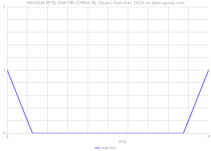 HANANA EP EL KHATIBI ICHRAK EL (Spain) Searches 2024 