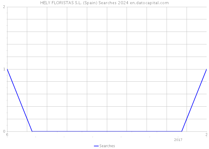 HELY FLORISTAS S.L. (Spain) Searches 2024 