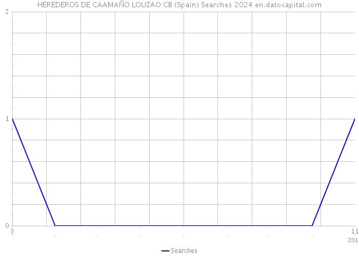 HEREDEROS DE CAAMAÑO LOUZAO CB (Spain) Searches 2024 