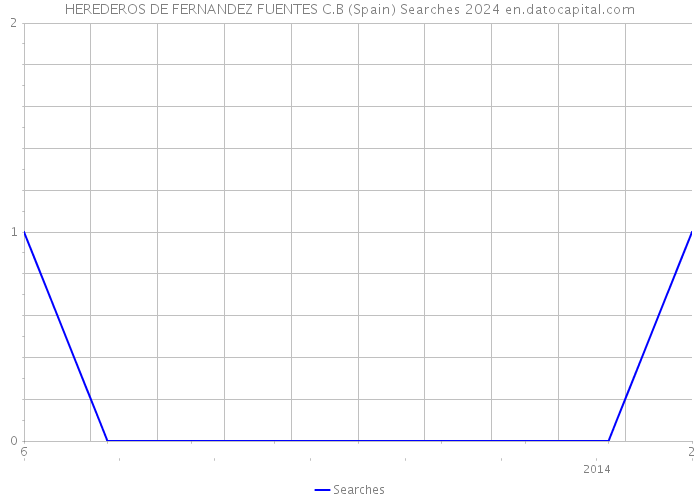 HEREDEROS DE FERNANDEZ FUENTES C.B (Spain) Searches 2024 