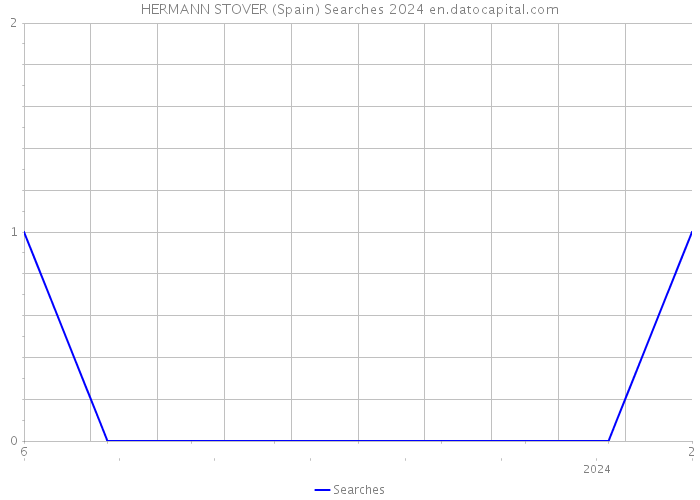 HERMANN STOVER (Spain) Searches 2024 