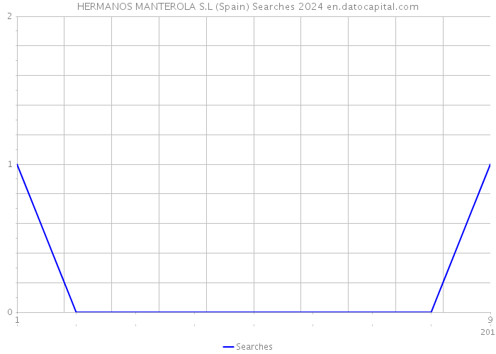 HERMANOS MANTEROLA S.L (Spain) Searches 2024 