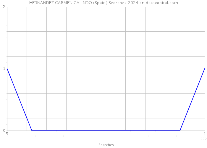 HERNANDEZ CARMEN GALINDO (Spain) Searches 2024 