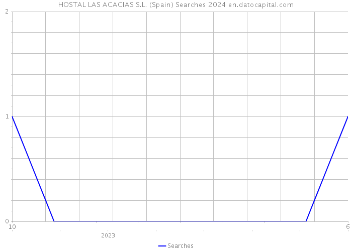 HOSTAL LAS ACACIAS S.L. (Spain) Searches 2024 