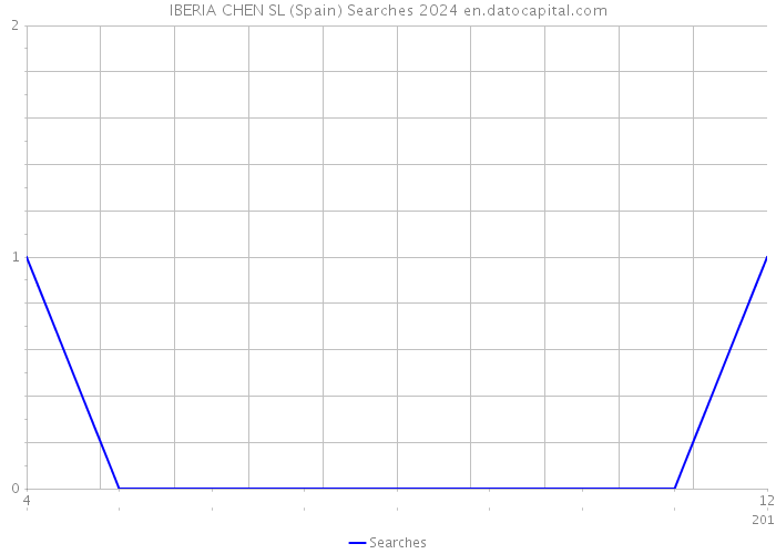 IBERIA CHEN SL (Spain) Searches 2024 