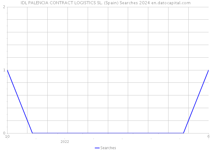IDL PALENCIA CONTRACT LOGISTICS SL. (Spain) Searches 2024 