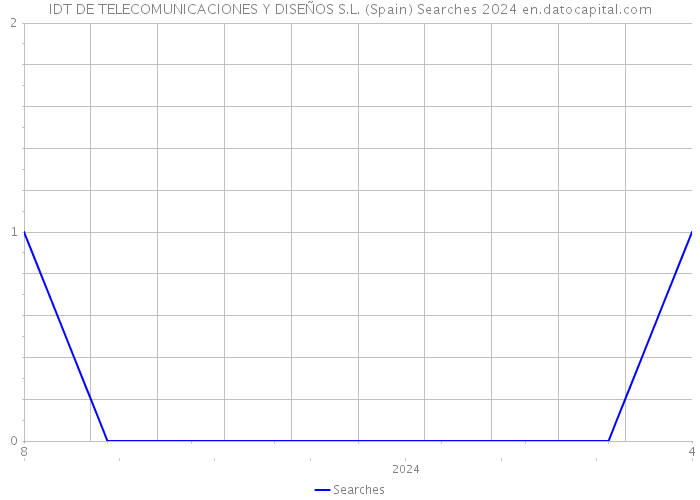 IDT DE TELECOMUNICACIONES Y DISEÑOS S.L. (Spain) Searches 2024 