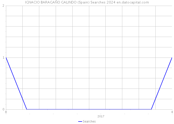 IGNACIO BARAGAÑO GALINDO (Spain) Searches 2024 