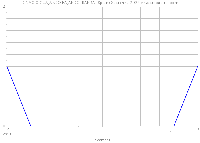 IGNACIO GUAJARDO FAJARDO IBARRA (Spain) Searches 2024 