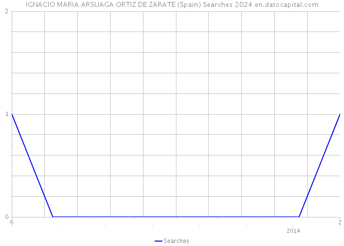 IGNACIO MARIA ARSUAGA ORTIZ DE ZARATE (Spain) Searches 2024 