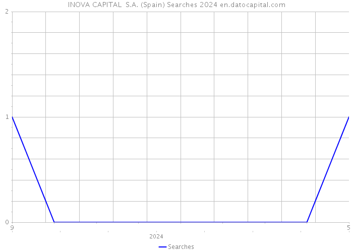 INOVA CAPITAL S.A. (Spain) Searches 2024 