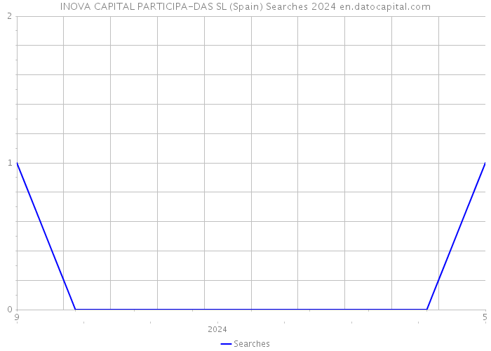 INOVA CAPITAL PARTICIPA-DAS SL (Spain) Searches 2024 
