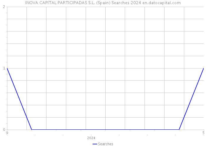 INOVA CAPITAL PARTICIPADAS S.L. (Spain) Searches 2024 