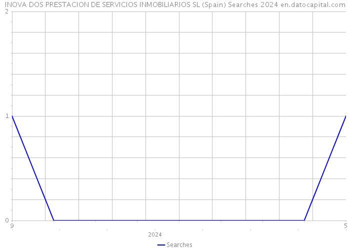 INOVA DOS PRESTACION DE SERVICIOS INMOBILIARIOS SL (Spain) Searches 2024 
