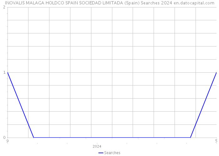 INOVALIS MALAGA HOLDCO SPAIN SOCIEDAD LIMITADA (Spain) Searches 2024 