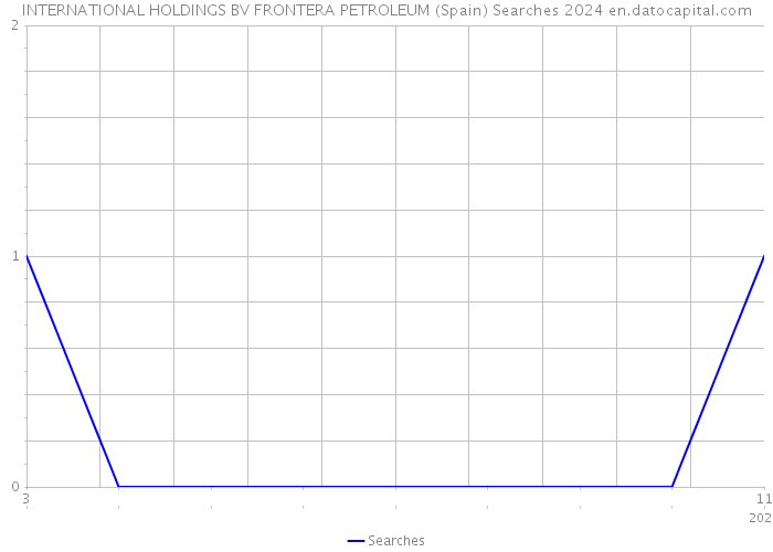 INTERNATIONAL HOLDINGS BV FRONTERA PETROLEUM (Spain) Searches 2024 
