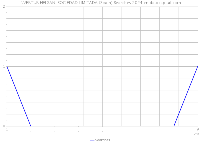 INVERTUR HELSAN SOCIEDAD LIMITADA (Spain) Searches 2024 