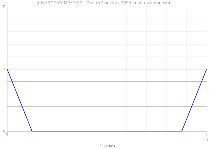 J. MARCO CAMPAYO SL (Spain) Searches 2024 