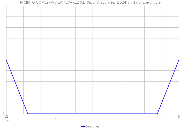 JACINTO GOMEZ-JAVIER ALVAREZ S.L. (Spain) Searches 2024 