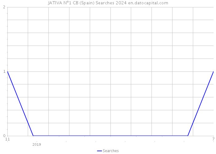 JATIVA Nº1 CB (Spain) Searches 2024 