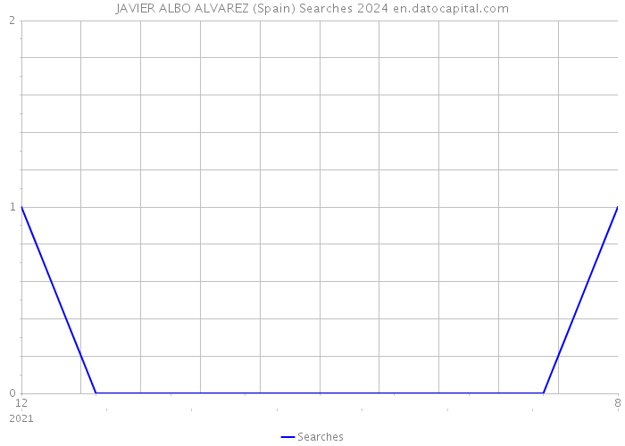 JAVIER ALBO ALVAREZ (Spain) Searches 2024 