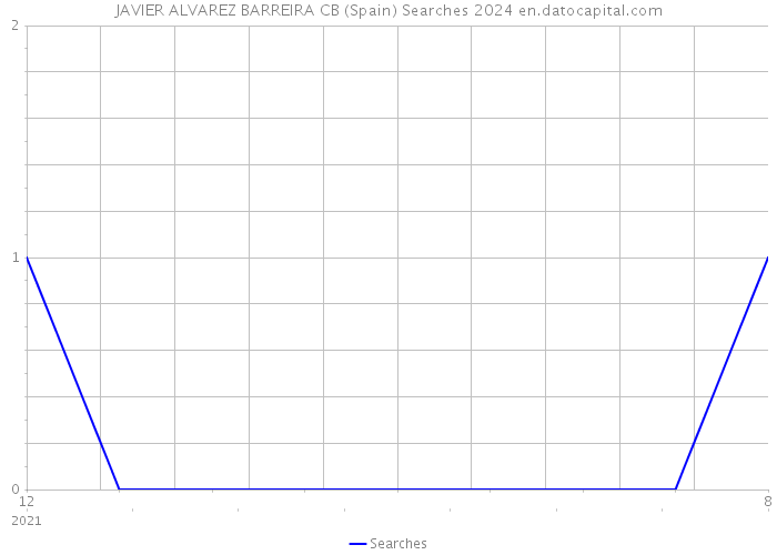 JAVIER ALVAREZ BARREIRA CB (Spain) Searches 2024 