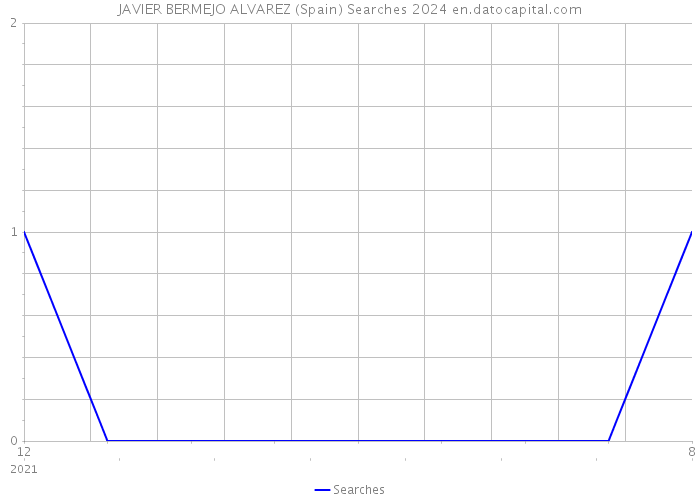 JAVIER BERMEJO ALVAREZ (Spain) Searches 2024 