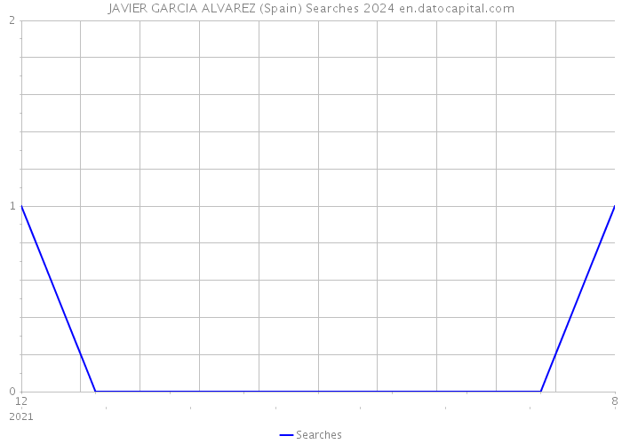 JAVIER GARCIA ALVAREZ (Spain) Searches 2024 