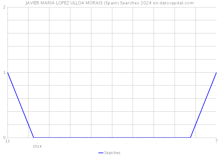JAVIER MARIA LOPEZ ULLOA MORAIS (Spain) Searches 2024 