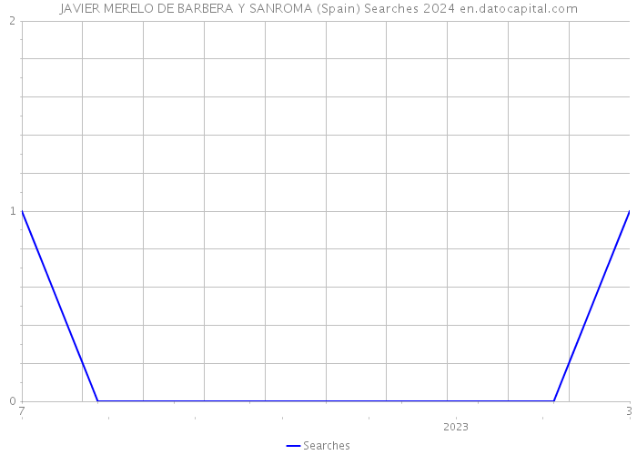 JAVIER MERELO DE BARBERA Y SANROMA (Spain) Searches 2024 