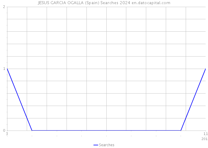 JESUS GARCIA OGALLA (Spain) Searches 2024 