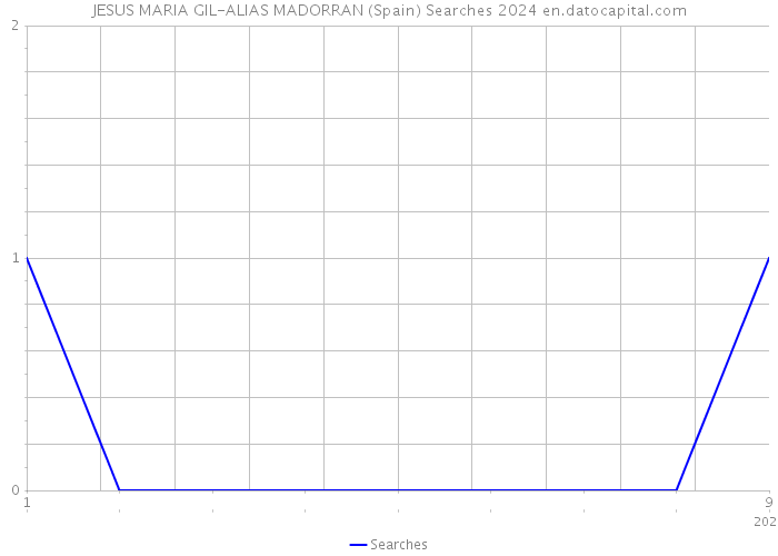 JESUS MARIA GIL-ALIAS MADORRAN (Spain) Searches 2024 