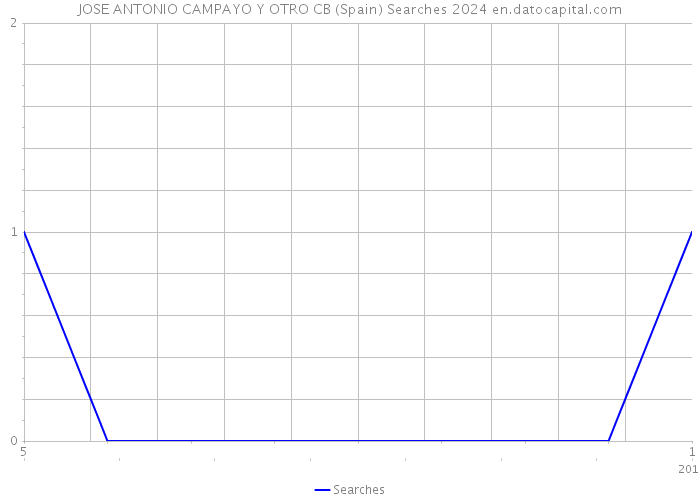 JOSE ANTONIO CAMPAYO Y OTRO CB (Spain) Searches 2024 