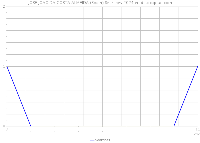 JOSE JOAO DA COSTA ALMEIDA (Spain) Searches 2024 