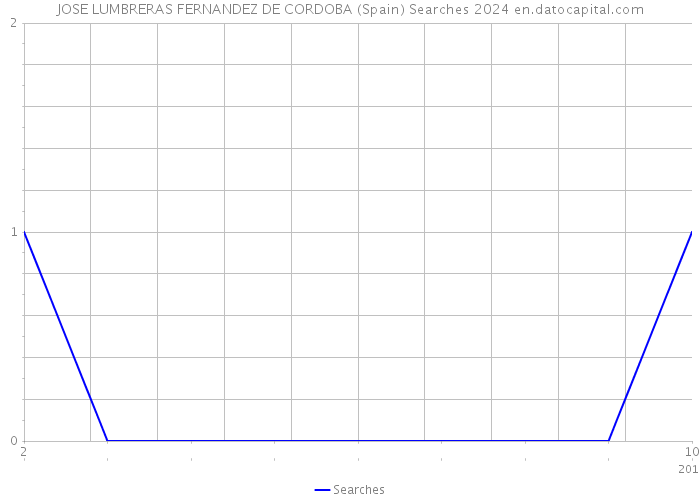 JOSE LUMBRERAS FERNANDEZ DE CORDOBA (Spain) Searches 2024 