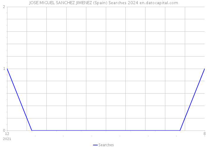 JOSE MIGUEL SANCHEZ JIMENEZ (Spain) Searches 2024 