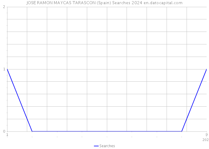 JOSE RAMON MAYCAS TARASCON (Spain) Searches 2024 