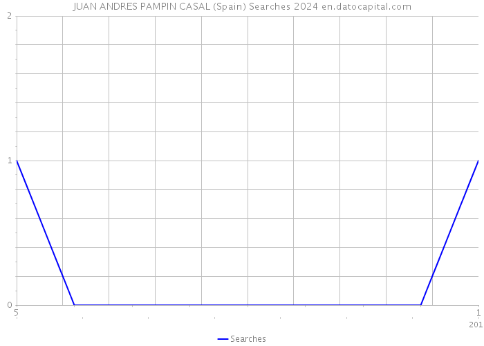 JUAN ANDRES PAMPIN CASAL (Spain) Searches 2024 