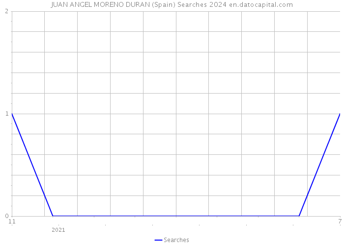 JUAN ANGEL MORENO DURAN (Spain) Searches 2024 