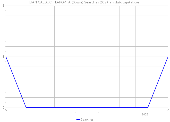 JUAN CALDUCH LAPORTA (Spain) Searches 2024 